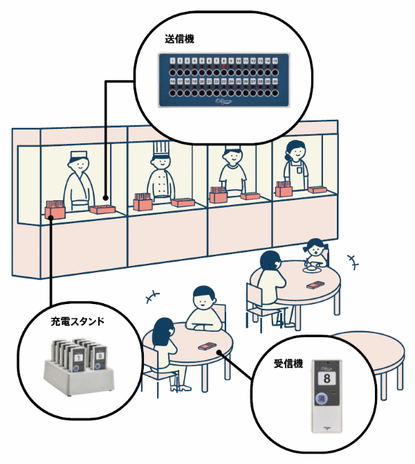 呼び出しシステムのフードコート方式概略図