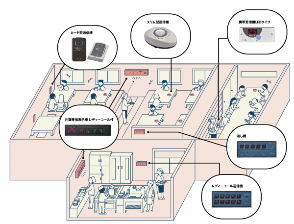 呼び出しシステムのファミリーレストラン方式概略図